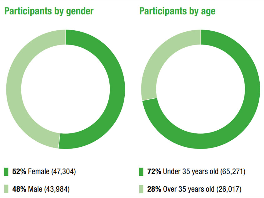 Graph showing percentage of participants by gender and age