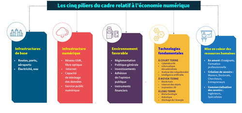 Infographic PDF: Five Pillars of the Digital Economy Framework